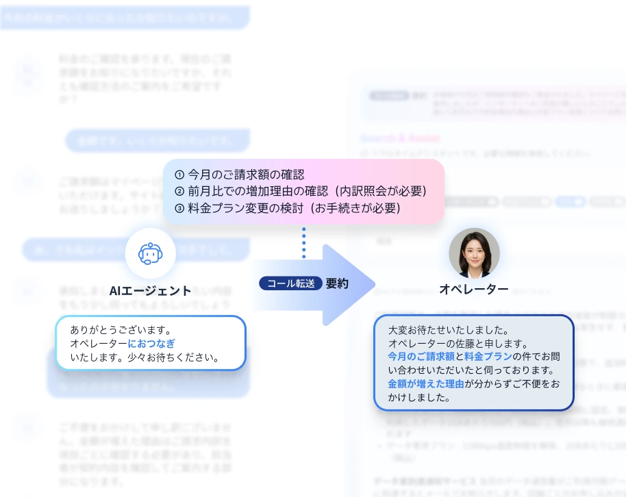 AIエージェントからオペレーターへコールが転送される場面。コール転送の要約がオペレーターに引き継がれ、オペレーターが要約をもとに応対を続ける